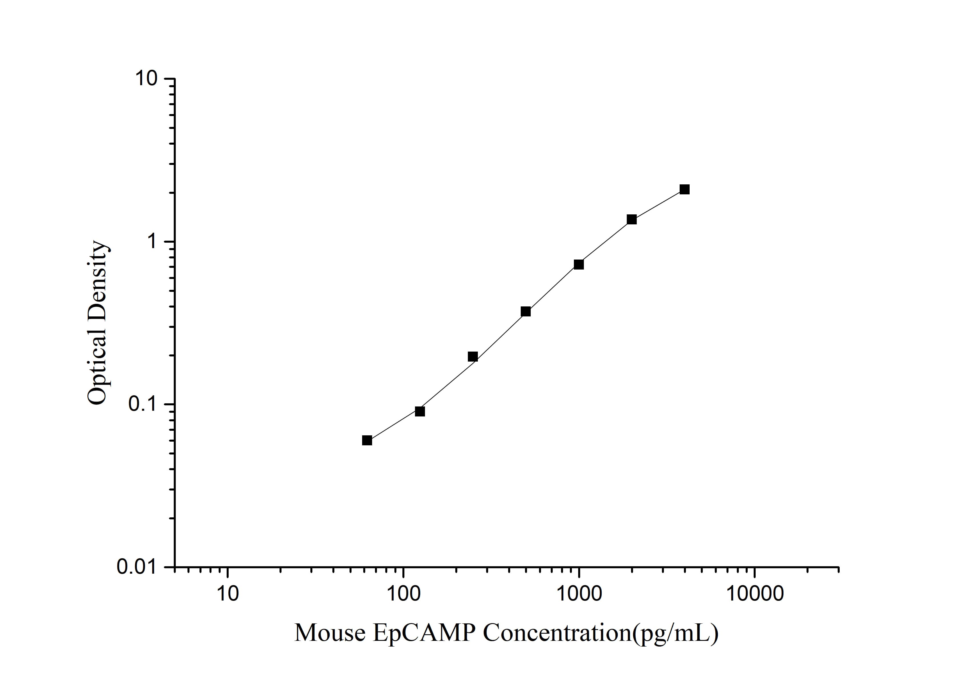 Mouse EpCAMP (Epithelial Cell Adhesion Molecule) ELISA Kit-searchlist-1