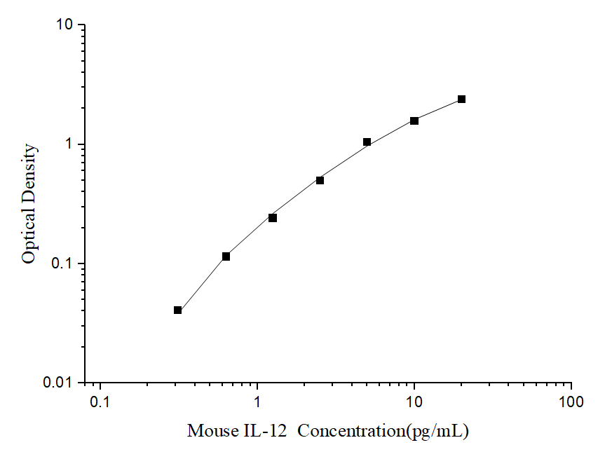 Standard curve