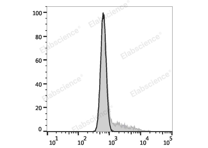 HEK293T cells transiently transfected with pcDNA3.1 plasmid encoding Mouse IL-17A gene are stained with PE/Cyanine7 Anti-Mouse IL-17A Antibody (filled gray histogram) or PE/Cyanine7 Mouse IgG1, κ Isotype Control (empty black histogram).