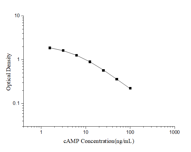 Standard curve