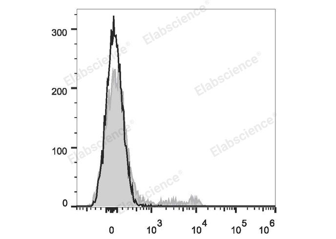 AF/LE Purified Anti-Rat CD90 Antibody[OX-7]-产品推荐-3
