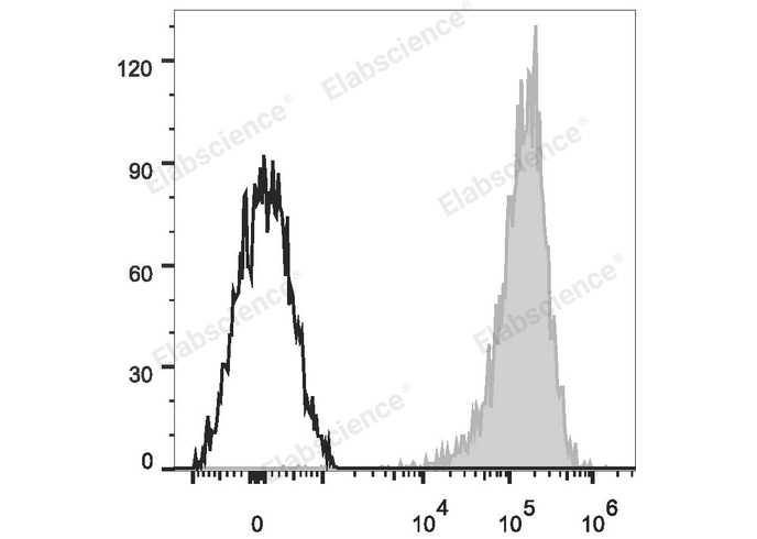 PMA and ionomycin-stimulated (4h) Jurkat cells are stained with Elab Fluor® 647 Anti-Human CD69 Antibody (filled gray histogram) or Mouse IgG1 Isotype Control Elab Fluor® 647 (empty black histogram).