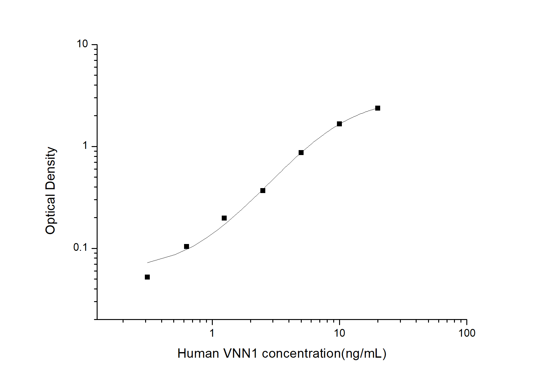 Standard curve