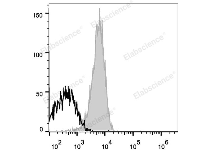 Human peripheral blood lymphocytes are stained with APC Anti-Human CD81 Antibody (filled gray histogram). Unstained lymphocytes (empty black histogram) are used as control.