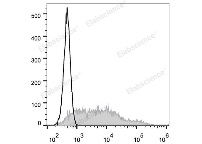 Human peripheral blood lymphocytes are stained with PE Anti-Human CD38 Antibody (filled gray histogram). Unstained lymphocytes (empty black histogram) are used as control.