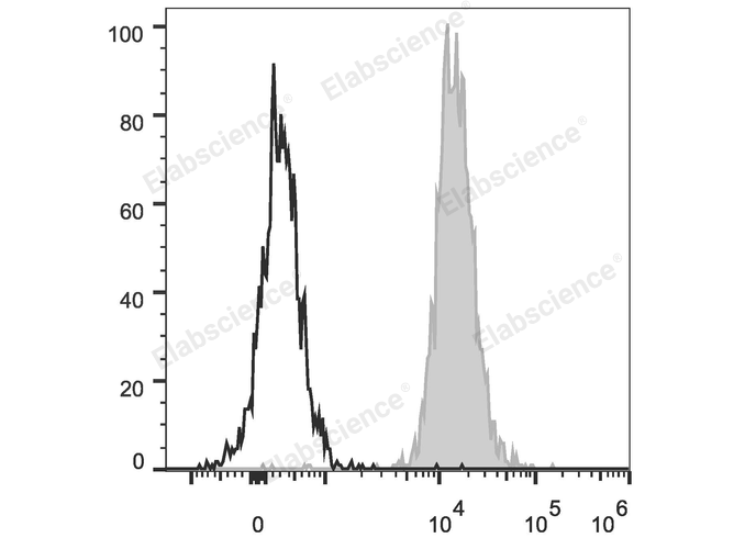 PE/Cyanine5 Anti-Human HLA-A,B,C Antibody[W6/32]-1