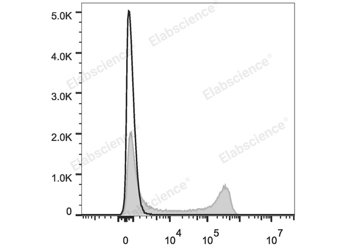 C57BL/6 murine splenocytes are stained with PE/Cyanine7 Anti-Mouse IgD Antibody (filled gray histogram) or Rat IgG2a Isotype Control PE/Cyanine7 (empty black histogram).