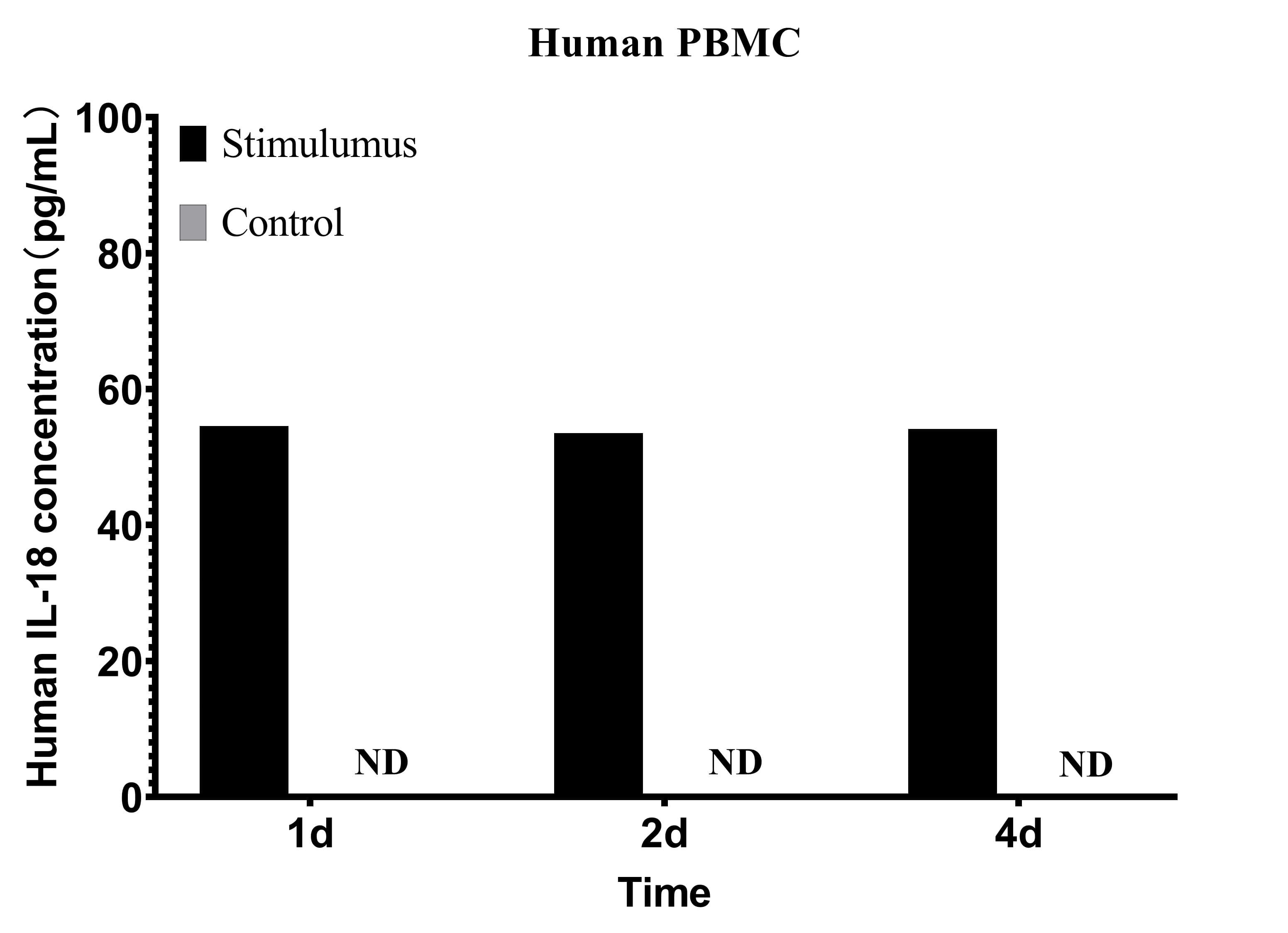 CellaQuant™ Human IL-18 (Interleukin 18) ELISA Kit - 3