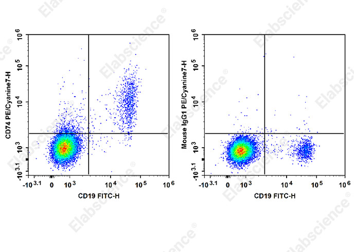 PE/Cyanine5 Mouse IgG2b, κ Isotype Control[MPC-11]-产品推荐-1