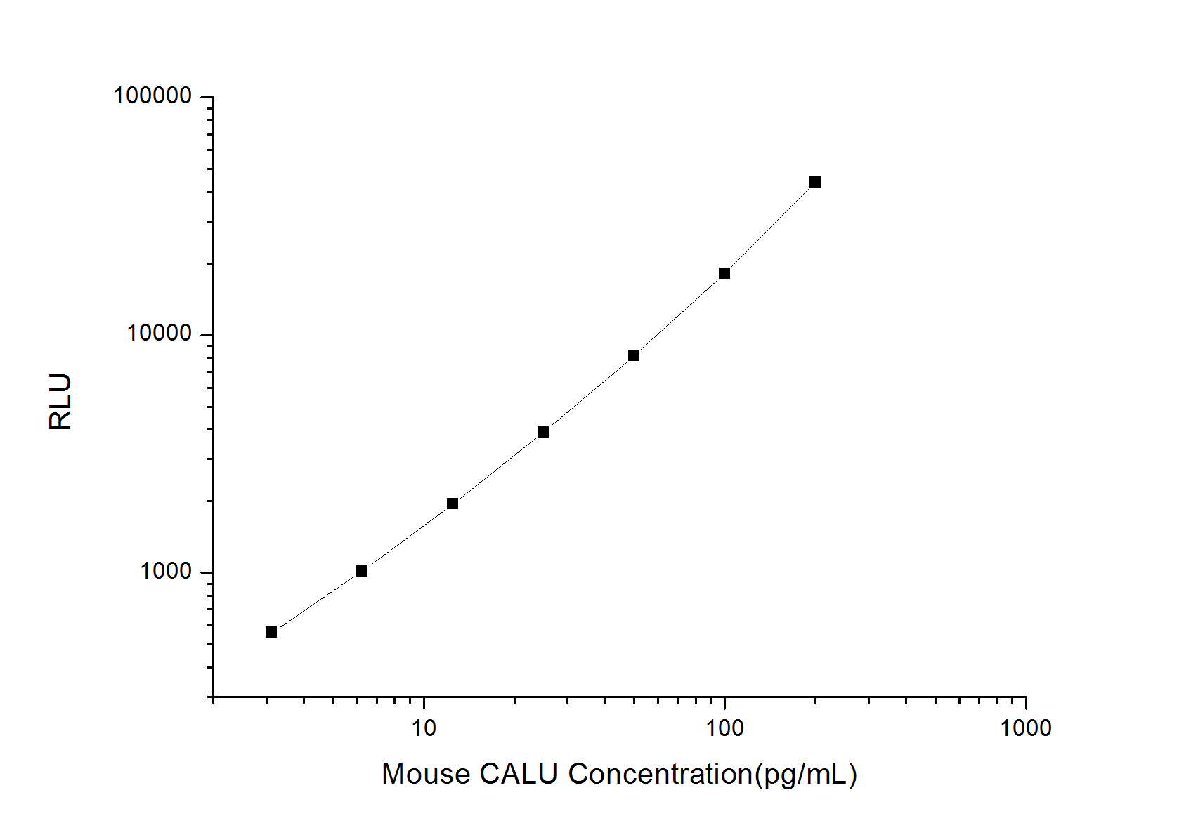 Standard curve