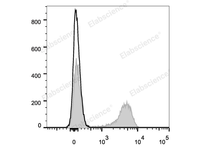 Mouse splenocytes are stained with Elab Fluor® Violet 450 Anti-Mouse CD3 Antibody (filled gray histogram). Unstained splenocytes (blank black histogram) are used as control.