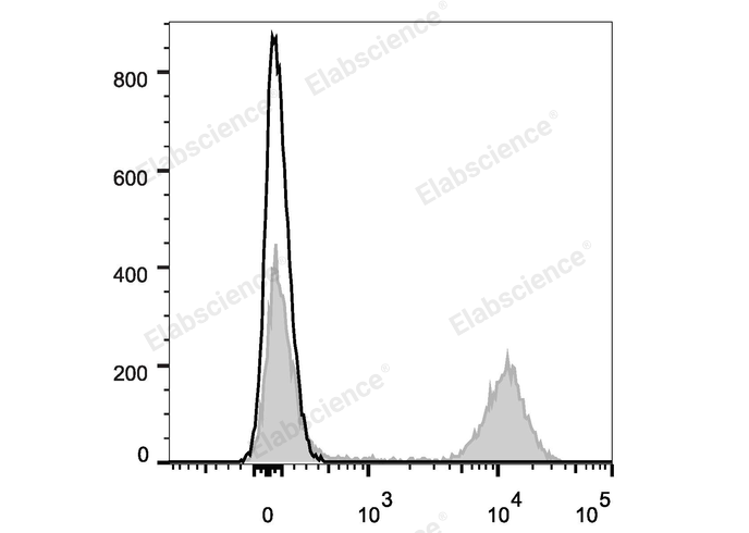 C57BL/6 murine splenocytes are stained with Elab Fluor® Violet 450 Anti-Mouse CD45R/B220 Antibody (filled gray histogram). Unstained splenocytes (empty black histogram) are used as control.