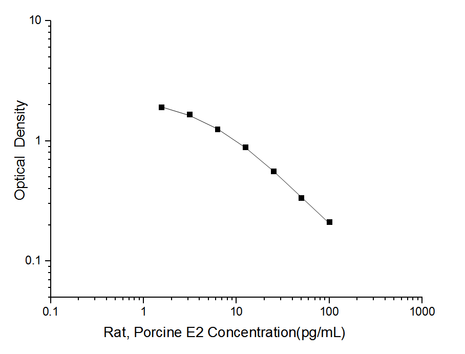 Standard curve