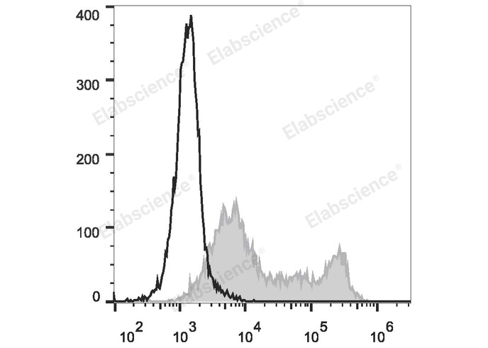 LPS-stimulated (3 days) C57BL/6 murine splenocytes are stained with FITC Anti-Mouse CD86 Antibody (filled gray histogram). Unstained splenocytes (empty black histogram) are used as control.