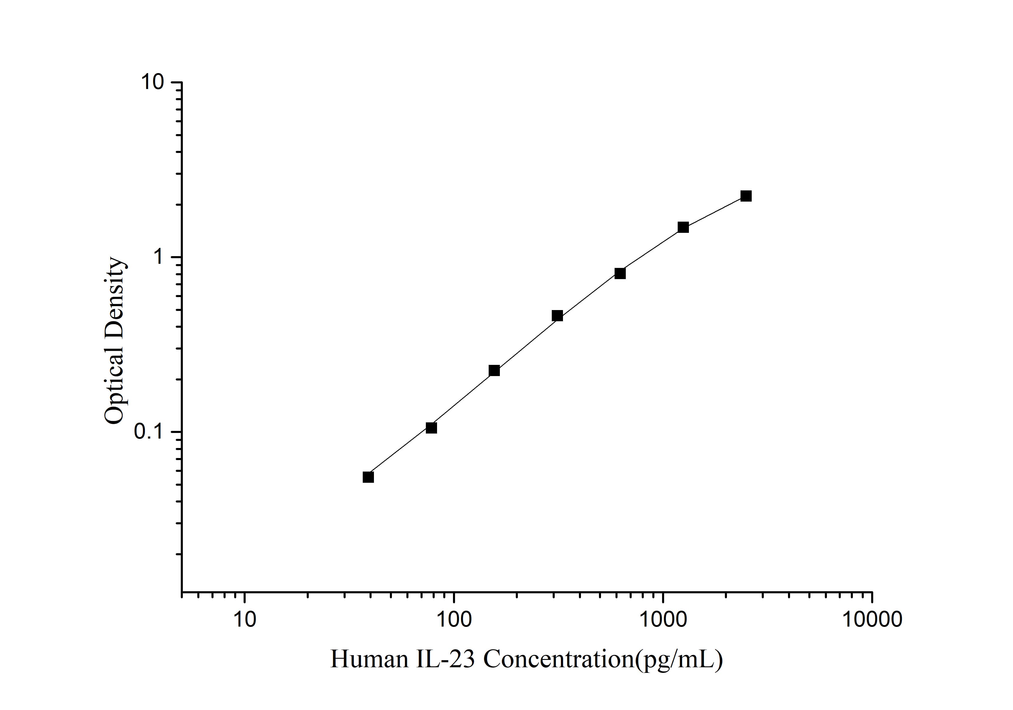 Standard curve