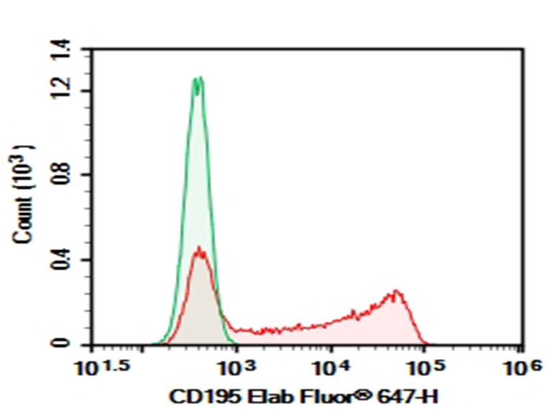 Purified Anti-Human CD195 Antibody[RoAb13]-1