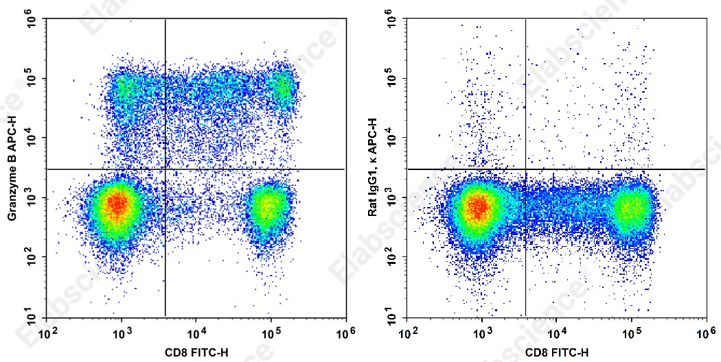 APC Anti-Human Granzyme B Antibody[QA18A28] - 1
