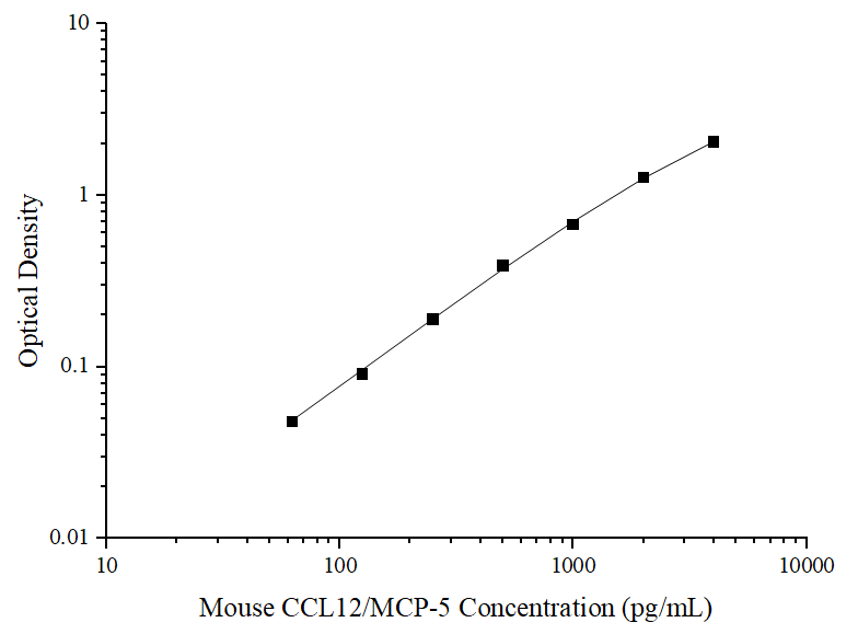 Standard curve