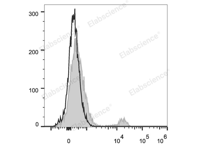 Human peripheral blood lymphocytes are stained with PerCP/Cyanine5.5 Anti-Human CD40 Antibody (filled gray histogram). Unstained lymphocytes (empty black histogram) are used as control.