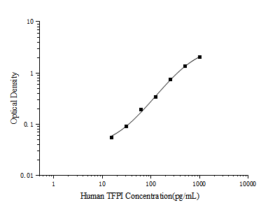 Standard curve