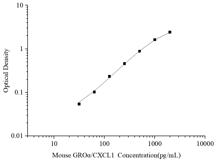 Standard curve