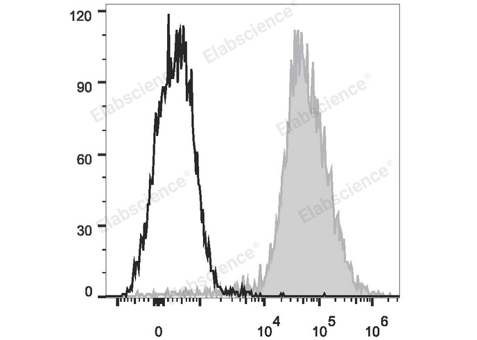 Mouse abdominal macrophages elicited by starch broth are stained with Elab Fluor® 647 Anti-Mouse F4/80 Antibody (filled gray curve). Unstained macrophages (blank black curve) are used as control.