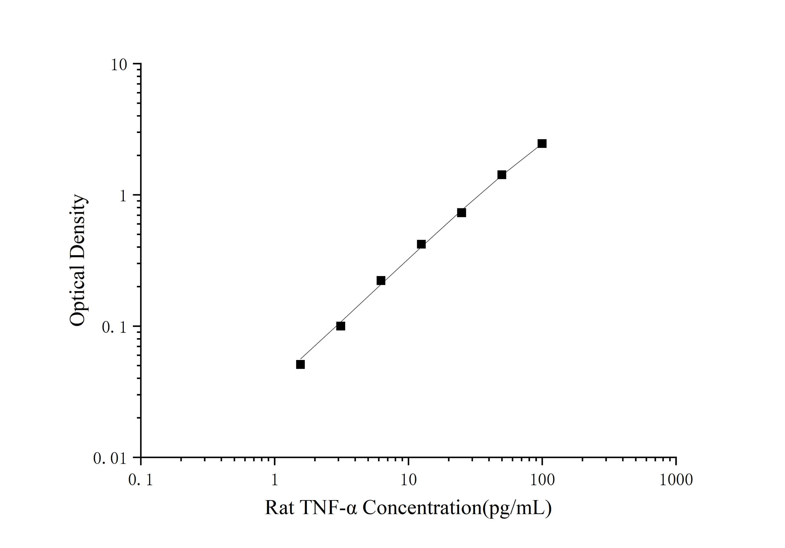 CellaQuant™ Rat TNF-α (Tumor Necrosis Factor Alpha) ELISA Kit - 1
