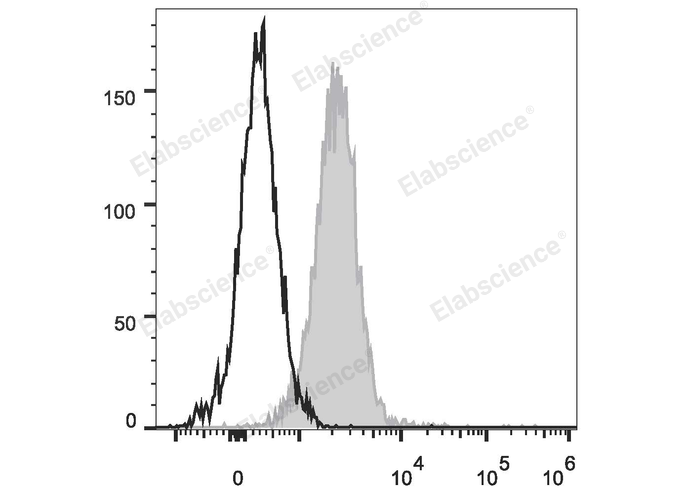 Human T lymphoblastic leukemia cell line Molt-4 are stained with PE/Cyanine5.5 Anti-Human CD1a Antibody (filled gray histogram) or Mouse IgG1 Isotype Control PE/Cyanine5.5 (empty black histogram).