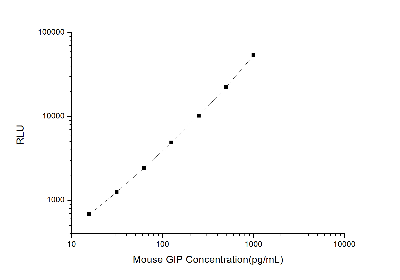 Mouse GIP (Gastric Inhibitory Polypeptide) CLIA Kit