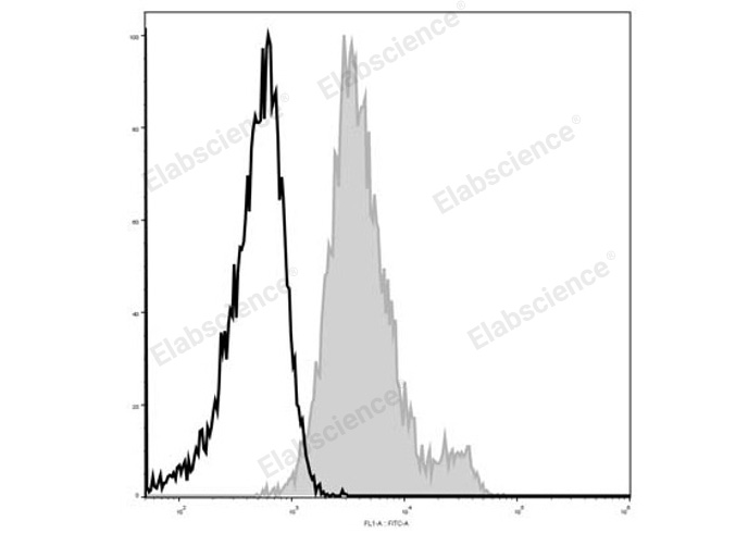 C57BL/6 murine splenocytes are stained with Elab Fluor® 488 Anti-Mouse CD1d Antibody (filled gray histogram). Unstained splenocytes (empty black histogram) are used as control.