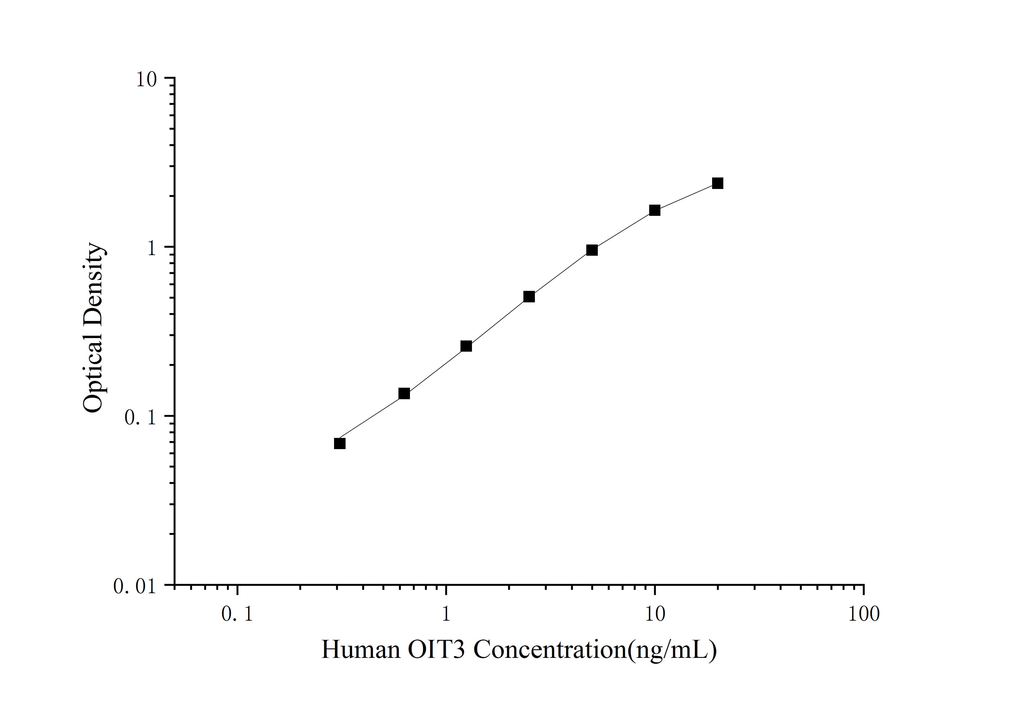 Human OIT3(Oncoprotein Induced Transcript 3) ELISA Kit