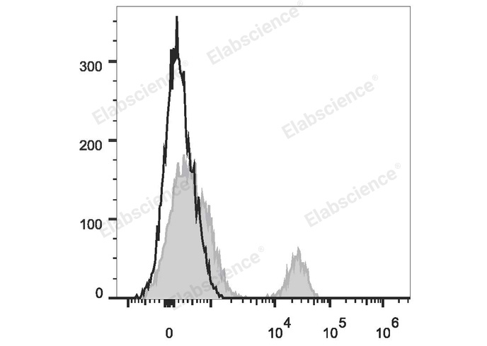 Human peripheral blood lymphocytes are stained with PE Anti-Human CD40 Antibody (filled gray histogram). Unstained lymphocytes (empty black histogram) are used as control.