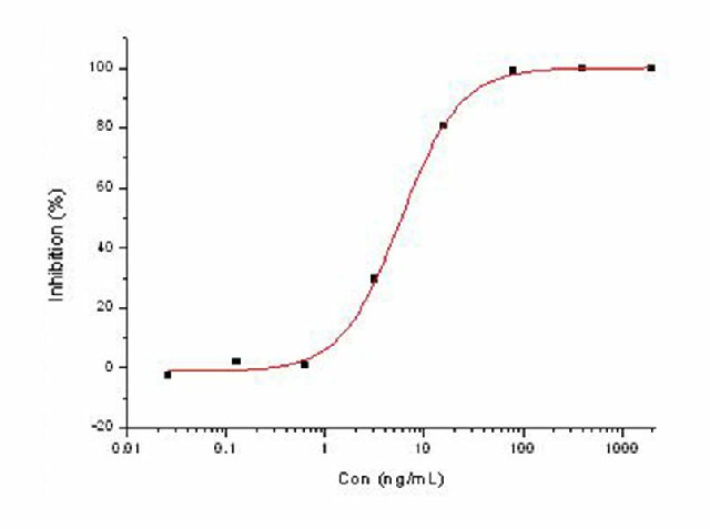 Measured by its ability to inhibit infection of Caco-2 cells induced by MERS-CoV pseudovirus. The ED50 for this effect is 2.5~11 ng/mL.