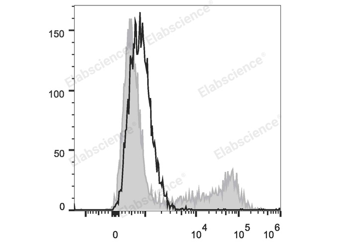 AF/LE Purified Anti-Mouse F4/80 Antibody[CI:A3-1]-产品推荐-2