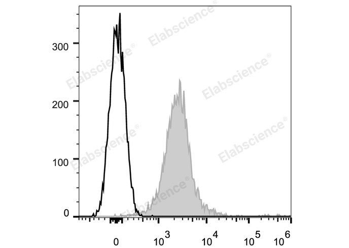 C57BL/6 murine splenocytes are stained with APC Anti-Mouse CD274/PD-L1 Antibody (filled gray histogram). Unstained splenocytes (empty black histogram) are used as control.