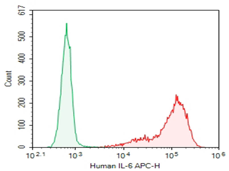 Purified Anti-Human IL-6 Antibody[MQ2-13A5] - 1