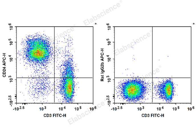 C57BL/6 murine splenocytes are stained with FITC Anti-Mouse CD3 Antibody and APC Anti-Mouse CD24 Antibody (Left). Splenocytes are stained with FITC Anti-Mouse CD3 Antibody and APC Rat IgG2b, κ Isotype Control (Right).