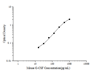 Standard curve