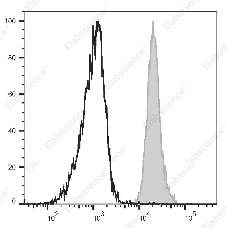 FITC Anti-Human CD32 Antibody[FLI8.26] - 1