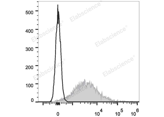 APC Anti-Mouse CD86 Antibody[GL-1]-1