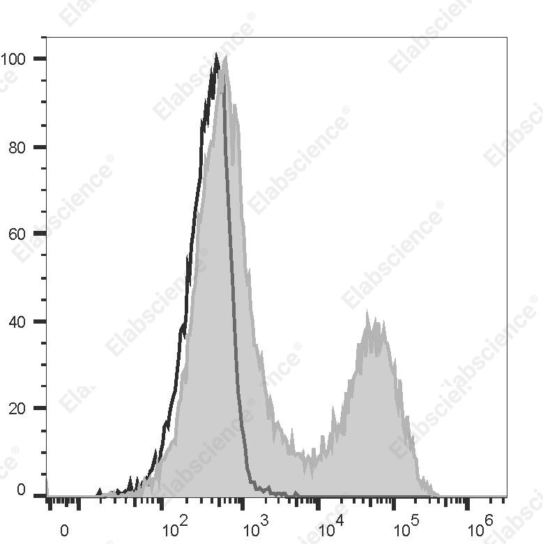 Elab Fluor<sup>&reg;</sup>488 Anti-Rat RT1D Antibody[OX-17] - 1