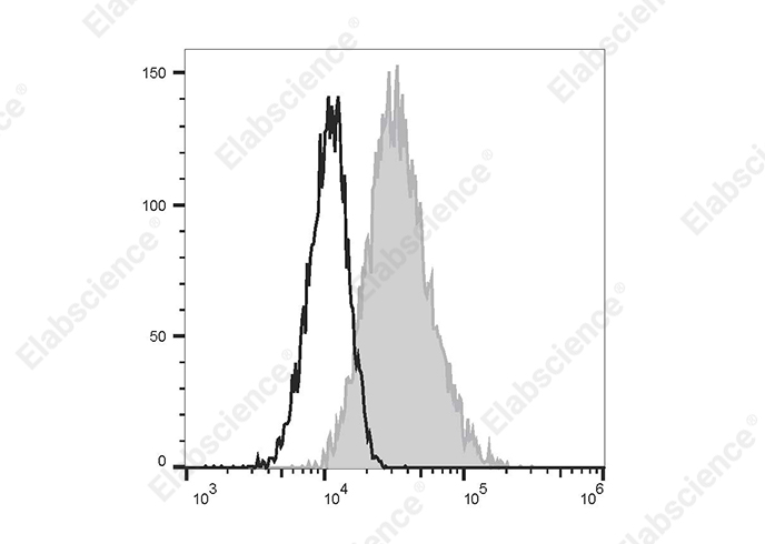 FITC Anti-Mouse CD105 Antibody[MJ7/18]-1