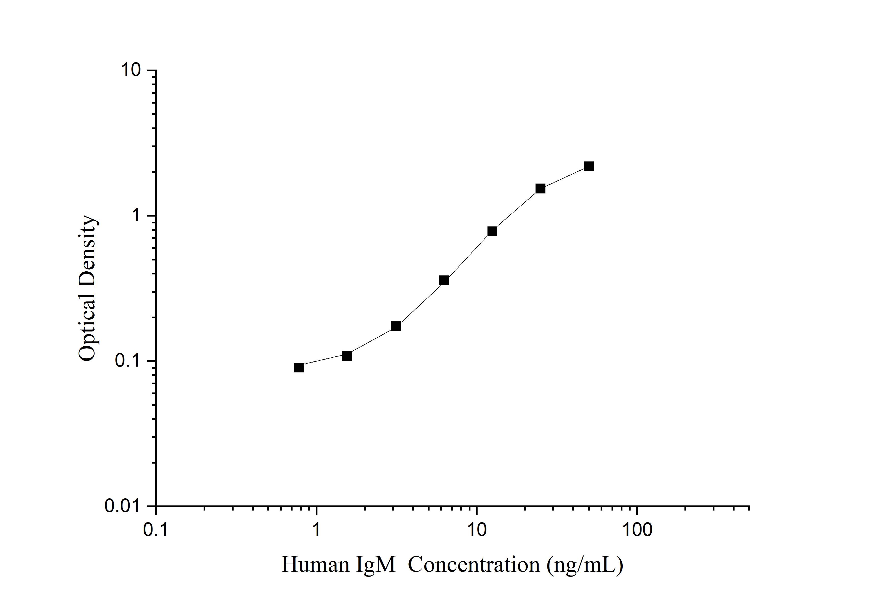 QuicKey Pro Human IgM (Immunoglobulin M) ELISA Kit - 1