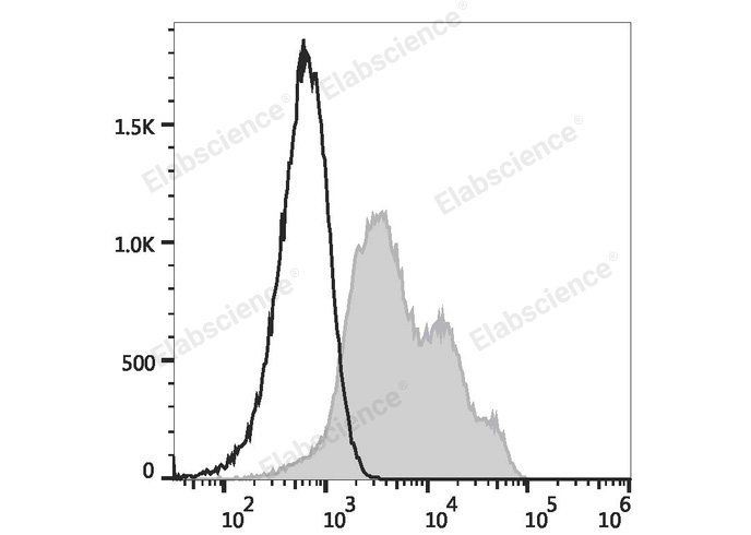 Rat splenocytes are stained with Elab Fluor® 488 Anti-Mouse/Rat CD29 Antibody (filled gray histogram) or Elab Fluor® 488 Armenian Hamster IgG Isotype Control (empty black histogram).