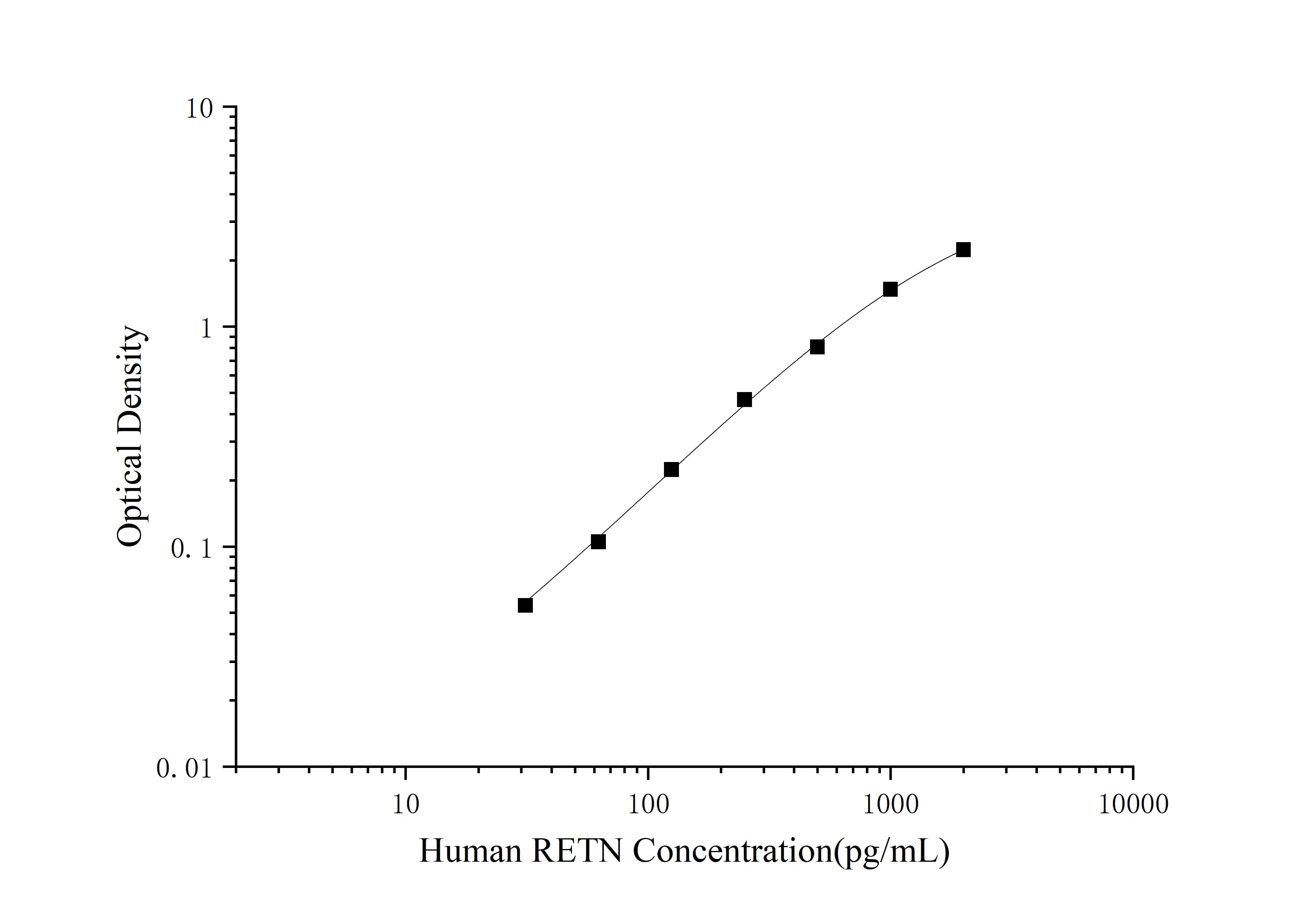 Standard curve