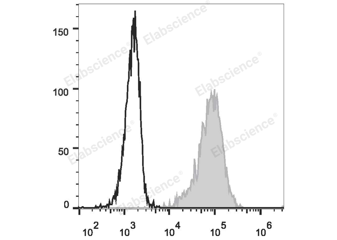 PMA and ionomycin-stimulated (4h) Jurkat cells are stained with FITC Anti-Human CD69 Antibody (filled gray histogram) or Mouse IgG1 Isotype Control FITC (empty black histogram).