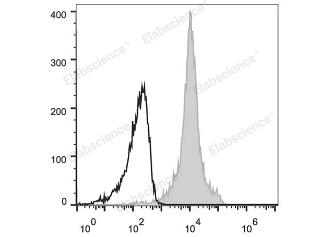 C57BL/6 murine splenocytes are stained with Elab Fluor® 647 Anti-Mouse CD11a Antibody (filled gray histogram). Unstained splenocytes (empty black histogram) are used as control.