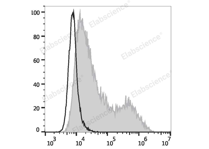 CHO cells transiently transfected with pcDNA3.1 plasmid encoding Human CD134 gene are stained with FITC Anti-Human CD134 Antibody (filled gray histogram) or FITC Mouse IgG1, κ lsotype Control (empty black histogram).