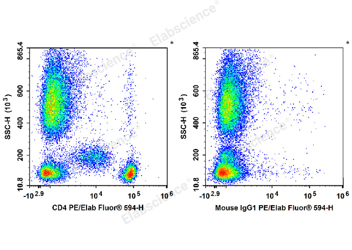 Human peripheral blood leucocytes are stained with PE/Elab Fluor® 594 Anti-Human CD4 Antibody (Left). Leucocytes are stained with PE/Elab Fluor® 594 Mouse IgG1, κ Isotype Control (Right).