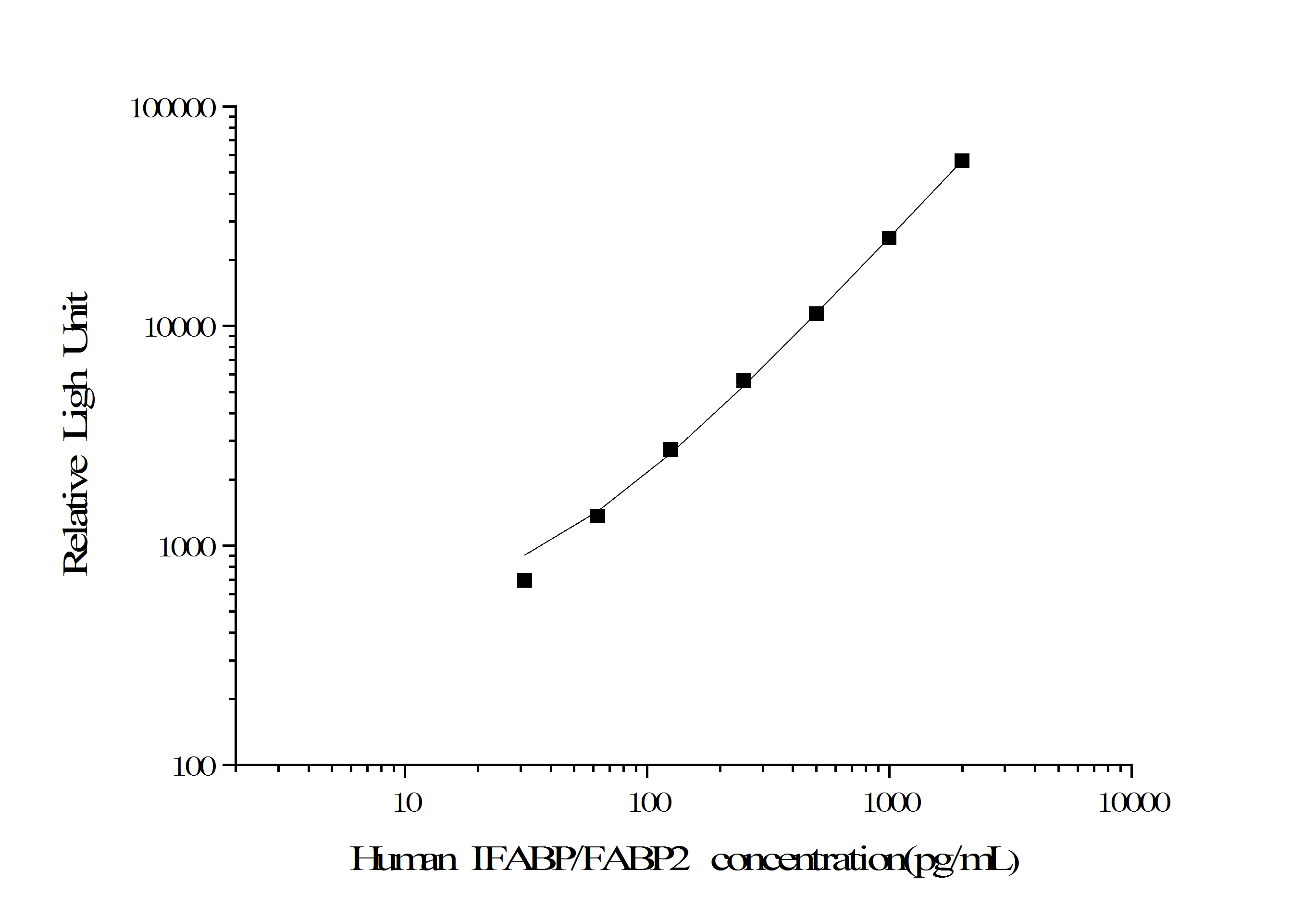 Human IFABP/FABP2 (Intestinal Fatty Acid Binding Protein) CLIA Kit